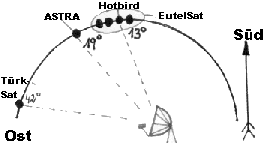Eutelsat hotbird 13° ost senderliste
